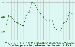 Courbe de la pression atmosphrique pour Malbosc (07)