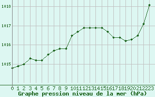 Courbe de la pression atmosphrique pour Saint-Quentin (02)
