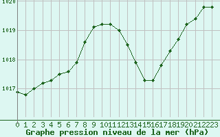 Courbe de la pression atmosphrique pour Lyon - Saint-Exupry (69)