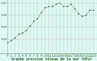 Courbe de la pression atmosphrique pour Melun (77)