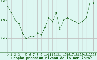 Courbe de la pression atmosphrique pour Hohrod (68)