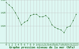 Courbe de la pression atmosphrique pour Lille (59)