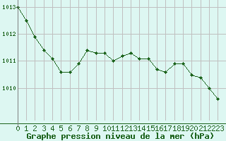 Courbe de la pression atmosphrique pour Christnach (Lu)