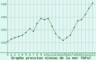 Courbe de la pression atmosphrique pour Saint-Paul-lez-Durance (13)