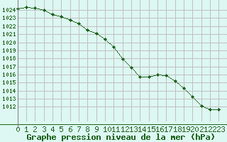 Courbe de la pression atmosphrique pour Saint-Auban (04)