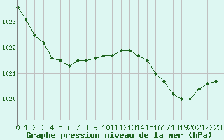 Courbe de la pression atmosphrique pour Xonrupt-Longemer (88)