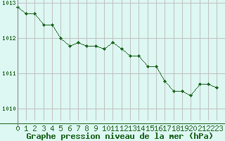 Courbe de la pression atmosphrique pour Brest (29)