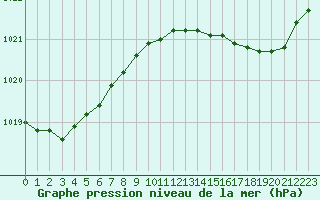 Courbe de la pression atmosphrique pour Lasfaillades (81)