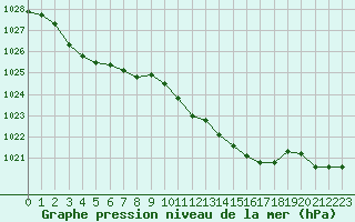 Courbe de la pression atmosphrique pour Dounoux (88)