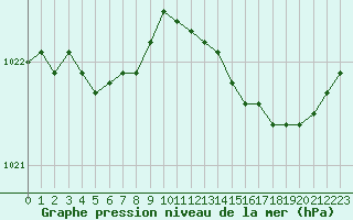 Courbe de la pression atmosphrique pour Sgur-le-Chteau (19)