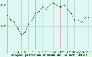 Courbe de la pression atmosphrique pour Cap Cpet (83)