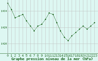 Courbe de la pression atmosphrique pour Saint-Michel-Mont-Mercure (85)