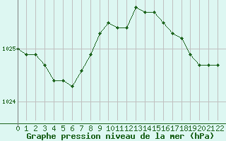 Courbe de la pression atmosphrique pour Boulogne (62)