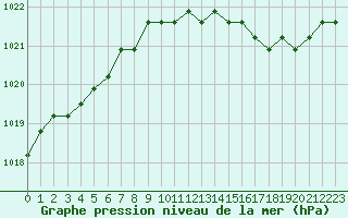 Courbe de la pression atmosphrique pour Fains-Veel (55)