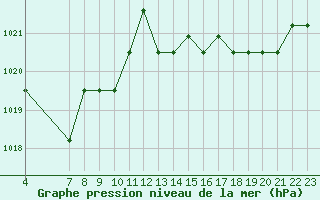 Courbe de la pression atmosphrique pour Colmar-Ouest (68)