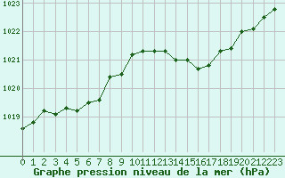 Courbe de la pression atmosphrique pour Recoules de Fumas (48)