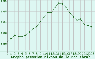 Courbe de la pression atmosphrique pour Le Mesnil-Esnard (76)