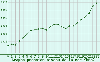 Courbe de la pression atmosphrique pour Bellefontaine (88)