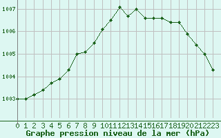 Courbe de la pression atmosphrique pour Landivisiau (29)