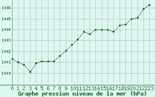 Courbe de la pression atmosphrique pour Brest (29)