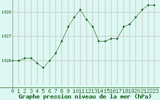 Courbe de la pression atmosphrique pour Nice (06)