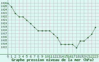 Courbe de la pression atmosphrique pour Souprosse (40)