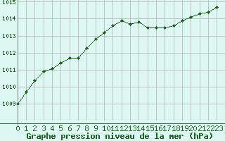 Courbe de la pression atmosphrique pour Deauville (14)