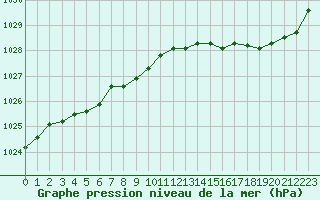 Courbe de la pression atmosphrique pour Saint-Brieuc (22)