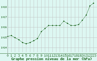 Courbe de la pression atmosphrique pour Saint-Martial-de-Vitaterne (17)