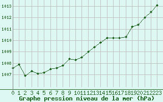 Courbe de la pression atmosphrique pour Hd-Bazouges (35)