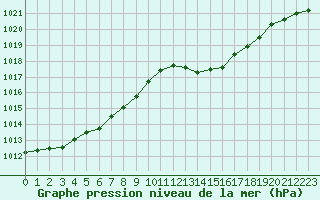 Courbe de la pression atmosphrique pour Le Talut - Belle-Ile (56)