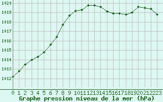 Courbe de la pression atmosphrique pour Chteaudun (28)