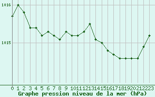 Courbe de la pression atmosphrique pour Villarzel (Sw)