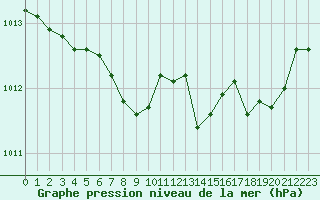 Courbe de la pression atmosphrique pour Annecy (74)