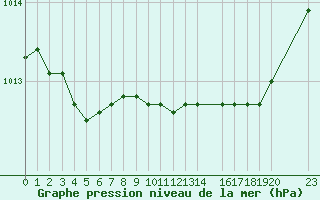 Courbe de la pression atmosphrique pour Ouessant (29)