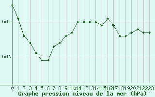 Courbe de la pression atmosphrique pour Pirou (50)