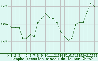 Courbe de la pression atmosphrique pour Leucate (11)