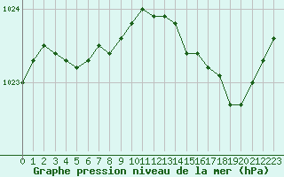 Courbe de la pression atmosphrique pour Cap de la Hve (76)