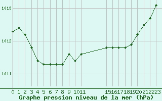 Courbe de la pression atmosphrique pour Guidel (56)