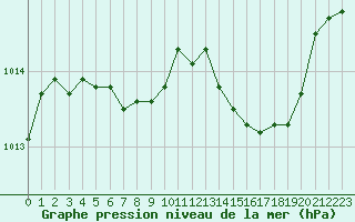 Courbe de la pression atmosphrique pour Hyres (83)