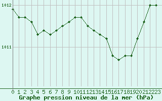 Courbe de la pression atmosphrique pour Abbeville (80)