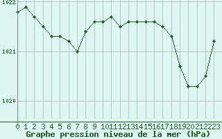 Courbe de la pression atmosphrique pour Le Talut - Belle-Ile (56)