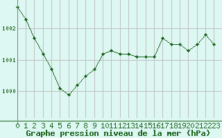 Courbe de la pression atmosphrique pour Aytr-Plage (17)
