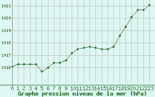 Courbe de la pression atmosphrique pour Connerr (72)