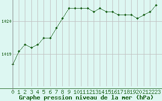 Courbe de la pression atmosphrique pour Quimperl (29)