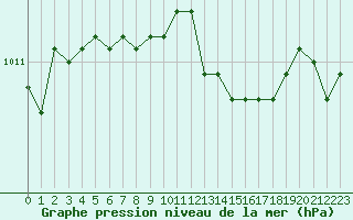 Courbe de la pression atmosphrique pour Trgueux (22)