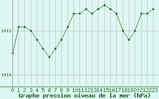 Courbe de la pression atmosphrique pour Saint-Michel-Mont-Mercure (85)