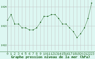 Courbe de la pression atmosphrique pour Biarritz (64)