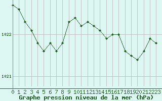 Courbe de la pression atmosphrique pour Boulogne (62)
