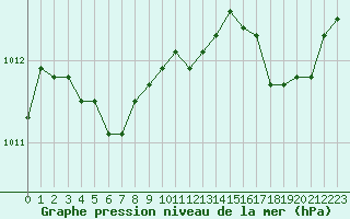 Courbe de la pression atmosphrique pour Mouilleron-le-Captif (85)